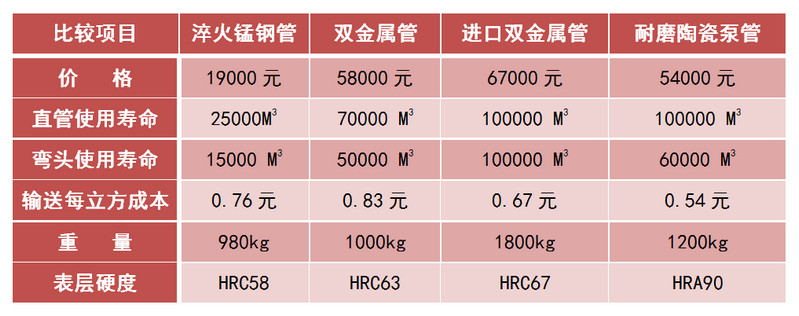 精城耐磨陶瓷泵管和錳鋼管、合金管的對比