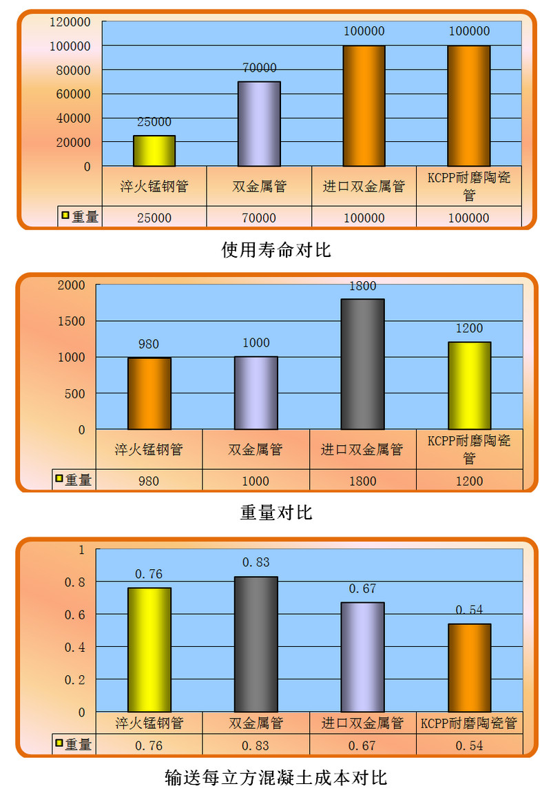 精城耐磨陶瓷泵管和錳鋼管、合金管的對比